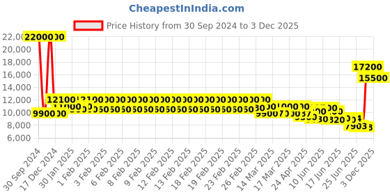 ajio.com mathey- tissot Men Swiss Made Analog Strap Style Watch - H7916ALV mathey- tissot Price History Graph from 30 Sep 2024 to 3 Dec 2025