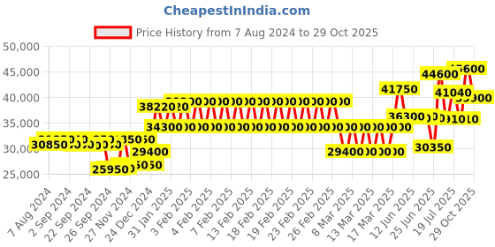 ajio.com mathey- tissot Men Water-Resistant Chronograph Watch-H123CHAV mathey- tissot Price History Graph from 7 Aug 2024 to 29 Oct 2025