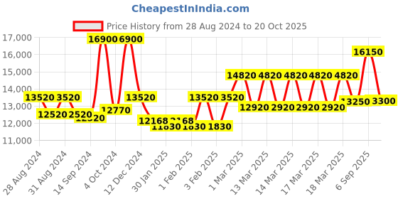 ajio.com mathey- tissot Water-Resistant Analogue Watch-D411NM mathey- tissot Price History Graph from 28 Aug 2024 to 20 Oct 2025