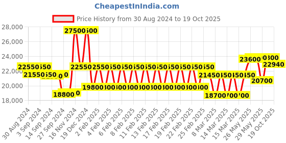 ajio.com mathey- tissot Water-Resistant Analogue Watch-H117ABU mathey- tissot Price History Graph from 30 Aug 2024 to 19 Oct 2025