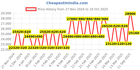ajio.com mathey- tissot Woman Analogue Watch mathey- tissot Price History Graph from 27 Nov 2024 to 19 Oct 2025