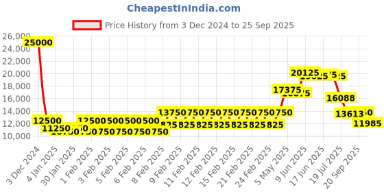 ajio.com mathey- tissot Women Analogue Bracelet Style Watch - D7917ABU mathey- tissot Price History Graph from 3 Dec 2024 to 25 Sep 2025