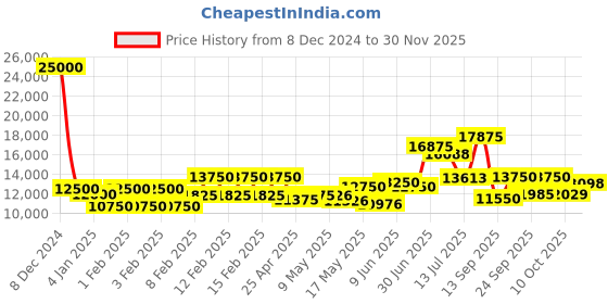 ajio.com mathey- tissot Women Analogue Bracelet Style Watch - D7917AV mathey- tissot Price History Graph from 8 Dec 2024 to 30 Nov 2025