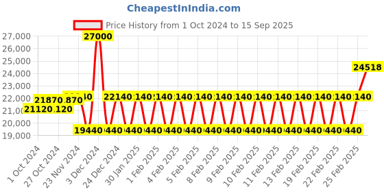 ajio.com mathey- tissot Women Swiss Made Analog Bracelet Style Watch - D809BQYI mathey- tissot Price History Graph from 1 Oct 2024 to 15 Sep 2025