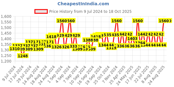 ajio.com matrice Duffle Bag with Detachable Strap matrice Price History Graph from 9 Jul 2024 to 18 Oct 2025
