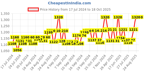ajio.com matrice Laptop Backpack with Zip Closure matrice Price History Graph from 17 Jul 2024 to 18 Oct 2025