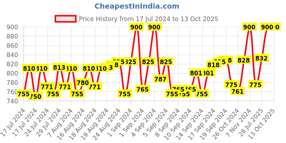 ajio.com matrice Messenger Bag with Adjustable Strap matrice Price History Graph from 17 Jul 2024 to 12 Oct 2025
