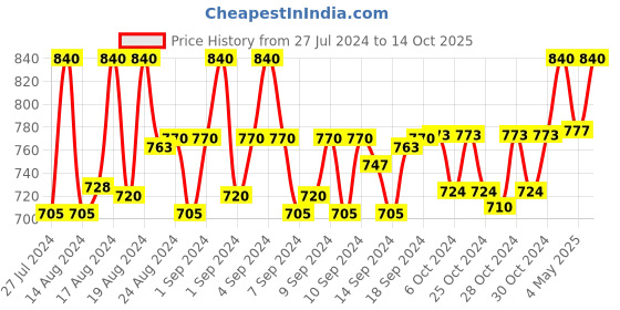 ajio.com matrice Messenger Bag with Adjustable Strap matrice Price History Graph from 27 Jul 2024 to 14 Oct 2025