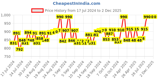 ajio.com matrice Messenger Bag with Adjustable Strap matrice Price History Graph from 17 Jul 2024 to 2 Dec 2025