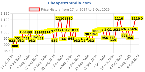 ajio.com matrice Messenger Bag with Adjustable Strap matrice Price History Graph from 17 Jul 2024 to 8 Oct 2025