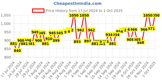 ajio.com matrice Messenger Bag with Adjustable Strap matrice Price History Graph from 17 Jul 2024 to 1 Oct 2025