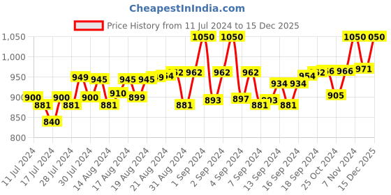 ajio.com matrice Messenger Bag with Zip Closure matrice Price History Graph from 11 Jul 2024 to 15 Dec 2025
