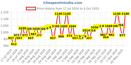 ajio.com matrice Quilted Messenger Bag with Adjustable Strap matrice Price History Graph from 17 Jul 2024 to 4 Oct 2025