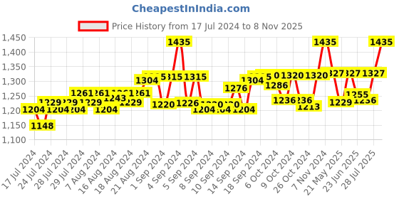 ajio.com matrice Solid Laptop BackPack matrice Price History Graph from 17 Jul 2024 to 8 Nov 2025