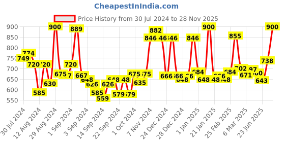 ajio.com homesake Matt Crystal Hanging Globe Light Pendant homesake Price History Graph from 30 Jul 2024 to 28 Nov 2025