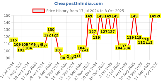 ajio.com matt look Concealer & Anticernes - 02 Rose matt look Price History Graph from 17 Jul 2024 to 8 Oct 2025