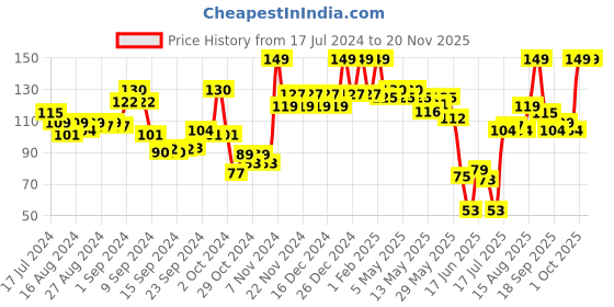 ajio.com matt look Concealer & Anticernes - Ivory matt look Price History Graph from 17 Jul 2024 to 20 Nov 2025