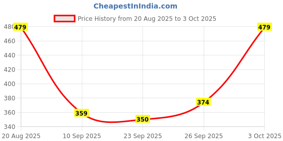 ajio.com matt look Glow Strobe Highlighter Primer - Soft Glow-01 matt look Price History Graph from 20 Aug 2025 to 3 Oct 2025