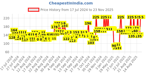 ajio.com matt look Look Stay Matte Lipstick - 03 Red Carpet matt look Price History Graph from 17 Jul 2024 to 22 Nov 2025