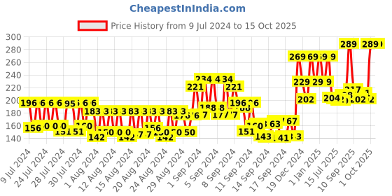 ajio.com matt look Master Draw Eyeliner - Black matt look Price History Graph from 9 Jul 2024 to 13 Oct 2025