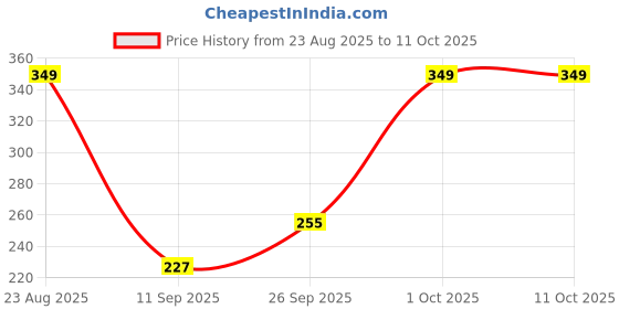 ajio.com matt look Mega Last No Transfer Matte Lipstick - Deep Brown-14 matt look Price History Graph from 23 Aug 2025 to 10 Oct 2025