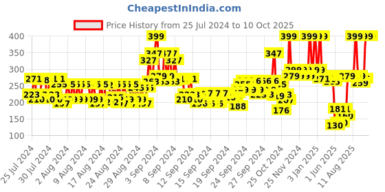 ajio.com matt look Non-Transfer Lipstick - 04 Indian Red matt look Price History Graph from 25 Jul 2024 to 10 Oct 2025