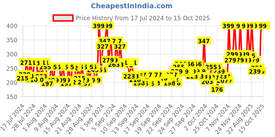 ajio.com matt look Non-Transfer Lipstick - 19 Bomb Sell matt look Price History Graph from 17 Jul 2024 to 15 Oct 2025