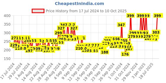 ajio.com matt look Non-Transfer Lipstick - 30 Divine Wine matt look Price History Graph from 17 Jul 2024 to 9 Oct 2025