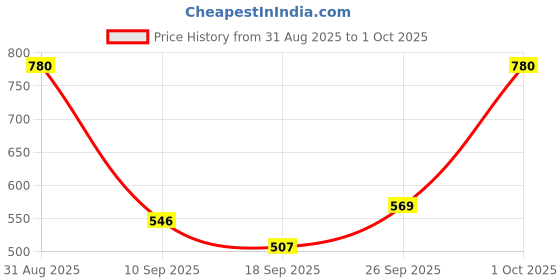 ajio.com matt look Pack of 12 Colorite Lip Contour - Po12-A matt look Price History Graph from 31 Aug 2025 to 1 Oct 2025