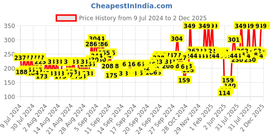 ajio.com matt look Perfect Oil Free Concealer - 05 Light Sweep matt look Price History Graph from 9 Jul 2024 to 2 Dec 2025