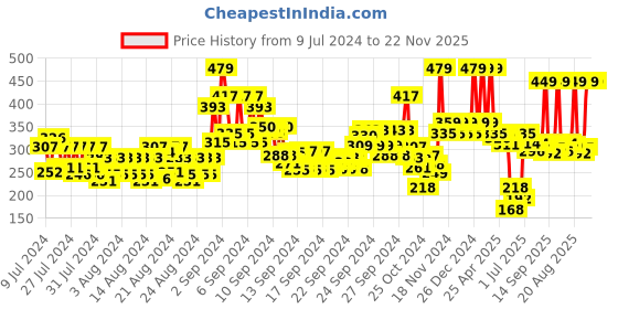 ajio.com matt look SPF 25 Foundation - 02 Light matt look Price History Graph from 9 Jul 2024 to 22 Nov 2025