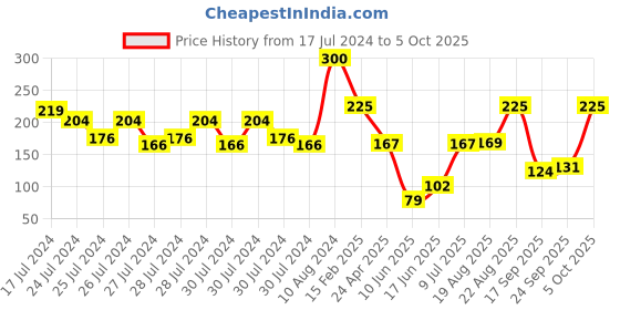 ajio.com matt look Stay Matte Lipstick - 12 Fusion Pink matt look Price History Graph from 17 Jul 2024 to 5 Oct 2025