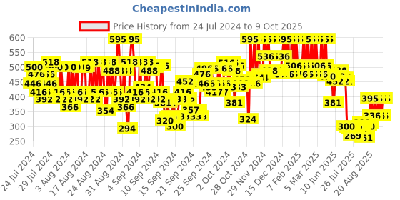 ajio.com pac Matte Addict Liquid Lipstick Mini - Red Me pac Price History Graph from 24 Jul 2024 to 9 Oct 2025