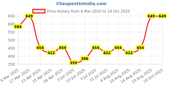 ajio.com sheglam Matte Allure Liquid Lipstick - Bougie sheglam Price History Graph from 6 Mar 2025 to 19 Oct 2025