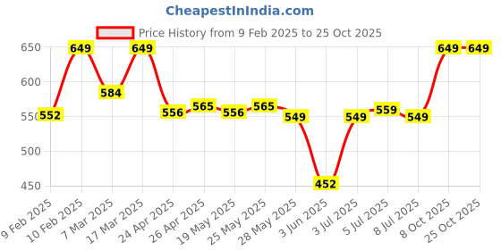 ajio.com sheglam Matte Allure Liquid Lipstick - Damsel sheglam Price History Graph from 9 Feb 2025 to 25 Oct 2025