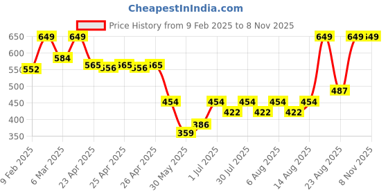 ajio.com sheglam Matte Allure Liquid Lipstick - Misty Rose sheglam Price History Graph from 9 Feb 2025 to 6 Nov 2025