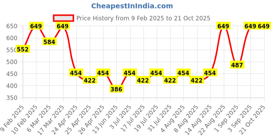 ajio.com sheglam Matte Allure Liquid Lipstick - Momojo sheglam Price History Graph from 9 Feb 2025 to 20 Oct 2025