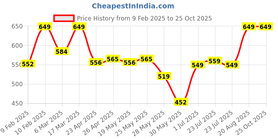 ajio.com sheglam Matte Allure Liquid Lipstick - Naked Brunch sheglam Price History Graph from 9 Feb 2025 to 25 Oct 2025