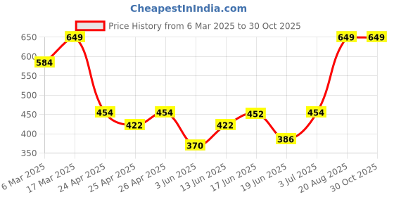 ajio.com sheglam Matte Allure Liquid Lipstick - Vetiver sheglam Price History Graph from 6 Mar 2025 to 30 Oct 2025