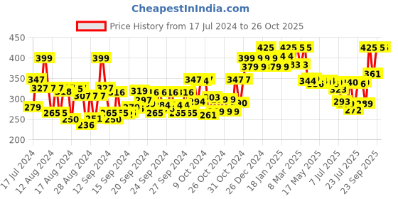 ajio.com gatsby Matte & Volume Hair Styling Mousse gatsby Price History Graph from 17 Jul 2024 to 26 Oct 2025