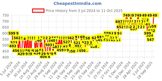 ajio.com sugar cosmetics Matte Attack Transferproof Lipstick - 01 Bold Play sugar cosmetics Price History Graph from 5 Jul 2024 to 11 Oct 2025