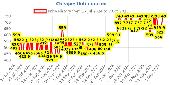 ajio.com sugar cosmetics Matte Attack Transferproof Lipstick - 02 Red Zeppelin sugar cosmetics Price History Graph from 17 Jul 2024 to 7 Oct 2025