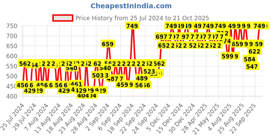 ajio.com sugar cosmetics Matte Attack Transferproof Lipstick - 06 Spring Crimson sugar cosmetics Price History Graph from 25 Jul 2024 to 21 Oct 2025