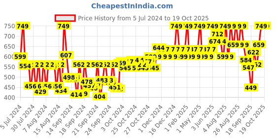 ajio.com sugar cosmetics Matte Attack Transferproof Lipstick - 14 Caffeine Bandit (Chocolate Brown) sugar cosmetics Price History Graph from 5 Jul 2024 to 18 Oct 2025
