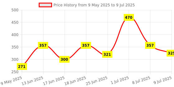 ajio.com makeup revolution Matte Base Foundation - F 85 makeup revolution Price History Graph from 9 May 2025 to 9 Jul 2025