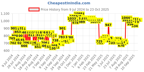 ajio.com charmacy milano Matte Foundation - 01 charmacy milano Price History Graph from 9 Jul 2024 to 23 Oct 2025