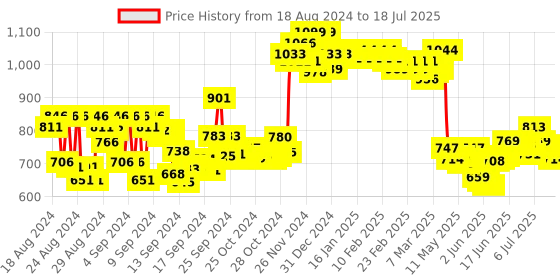 ajio.com charmacy milano Matte Foundation - 03 charmacy milano Price History Graph from 15 Aug 2024 to 12 Jul 2025