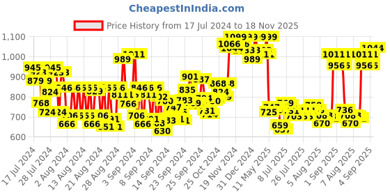 ajio.com charmacy milano Matte Foundation - 09 Shade charmacy milano Price History Graph from 17 Jul 2024 to 18 Nov 2025