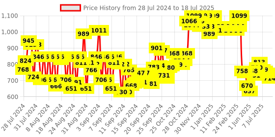 ajio.com charmacy milano Matte Foundation - 11 Shade charmacy milano Price History Graph from 25 Jul 2024 to 15 Jul 2025