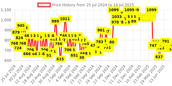 ajio.com charmacy milano Matte Foundation - 12 Shade charmacy milano Price History Graph from 25 Jul 2024 to 18 Jul 2025